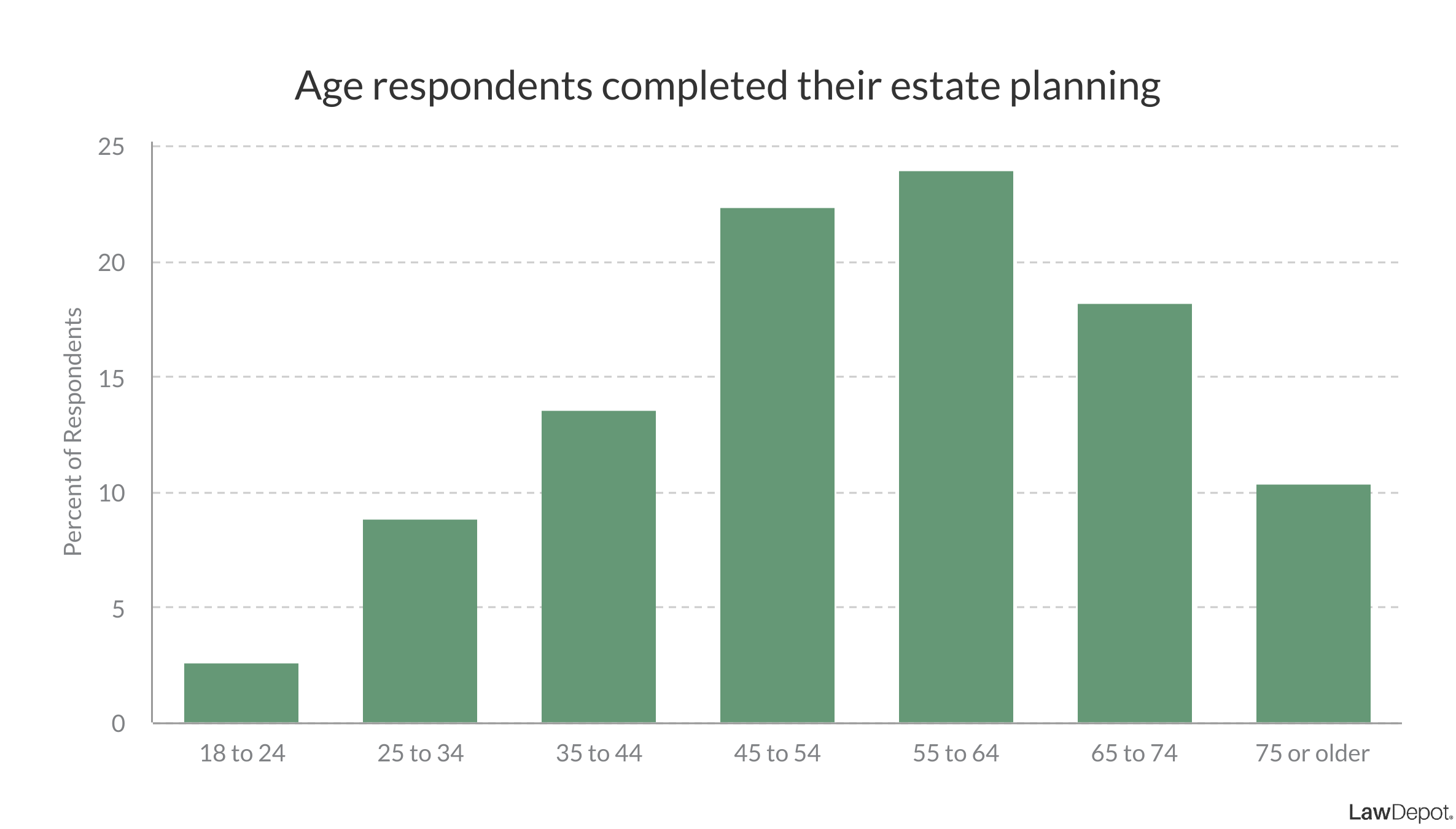 Bar graph showing that the majority of respondents with estate plans completed them between the ages of 55 to 64.