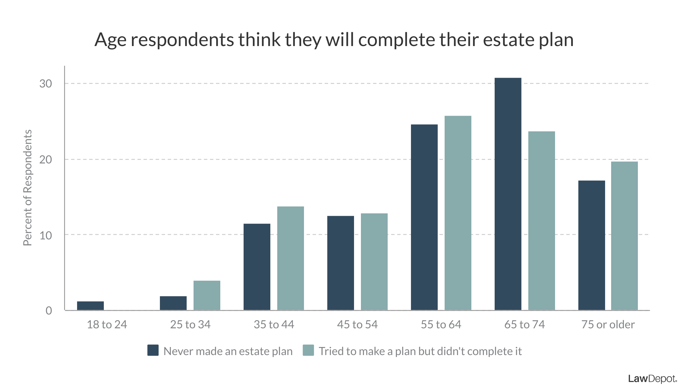 Bar graph showing that the majority of respondents without estate plans think they will likely complete their estate plans when they are between 65 and 74.