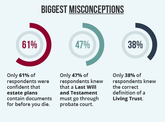 Infographic with 3 pie charts. The first shows that only 61% of respondents knew estate plans contained documents for before you die. The second shows that only 47% of respondents knew that a Last Will and Testament must go through probate court. The last shows that only 38% knew what a Living Trust was.