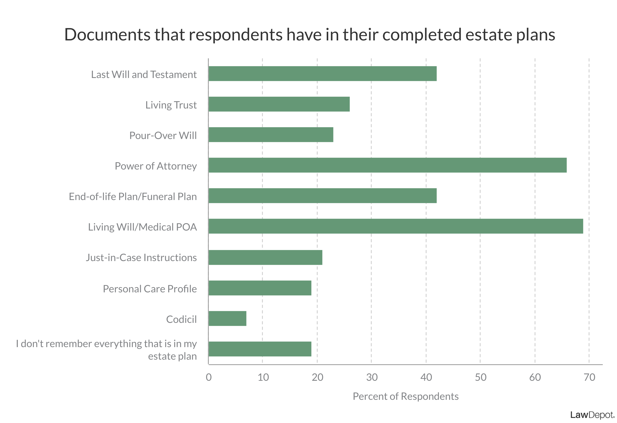 Bar graph showing that Living Wills were the document most commonly found in estate plans with 68% of respondents having them. 65% of respondents had a Power of Attorney in their plan, and 42% of respondents had a Last Will and Testament and/or a Funeral Plan in their estate plan.