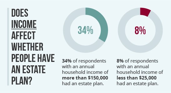 Infographic showing two pie charts. One pie chart shows 34% highlighted to indicate respondents with annual incomes above $150,000 have estate plans. The second pie chart only has 8% filled to show that only 8% of respondents with annual incomes less than $25,000 have estate plans.