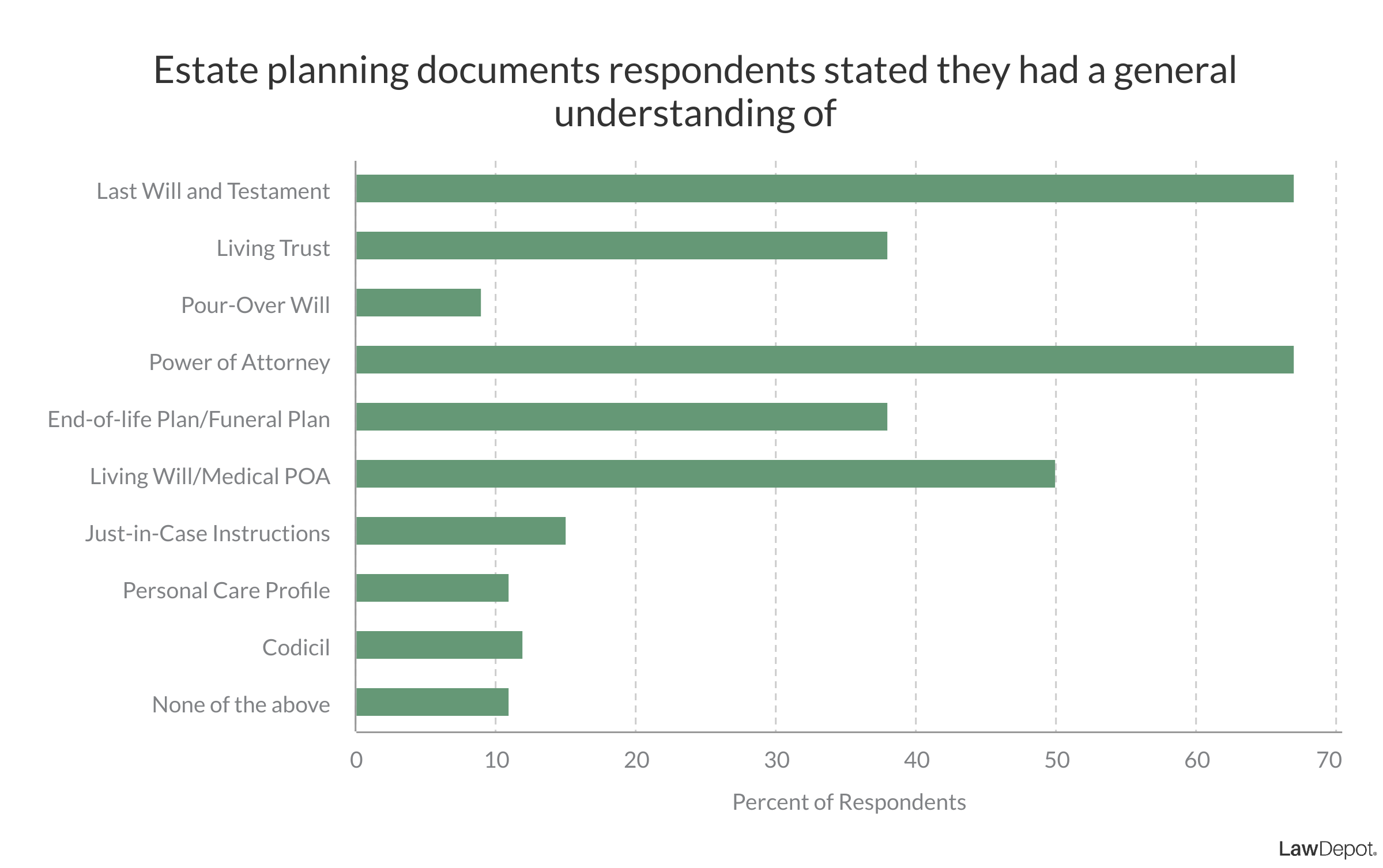 Bar graph showing that respondents had the greatest understanding of Last Will and Testaments, Power of Attorneys and Living Wills. Respondents had the lowest understanding of Power-Over Wills.