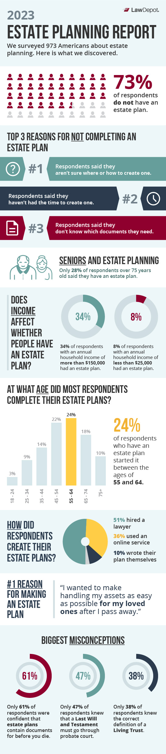 Infographic showcasing the main findings of LawDepots 2023 Estate Planning Report