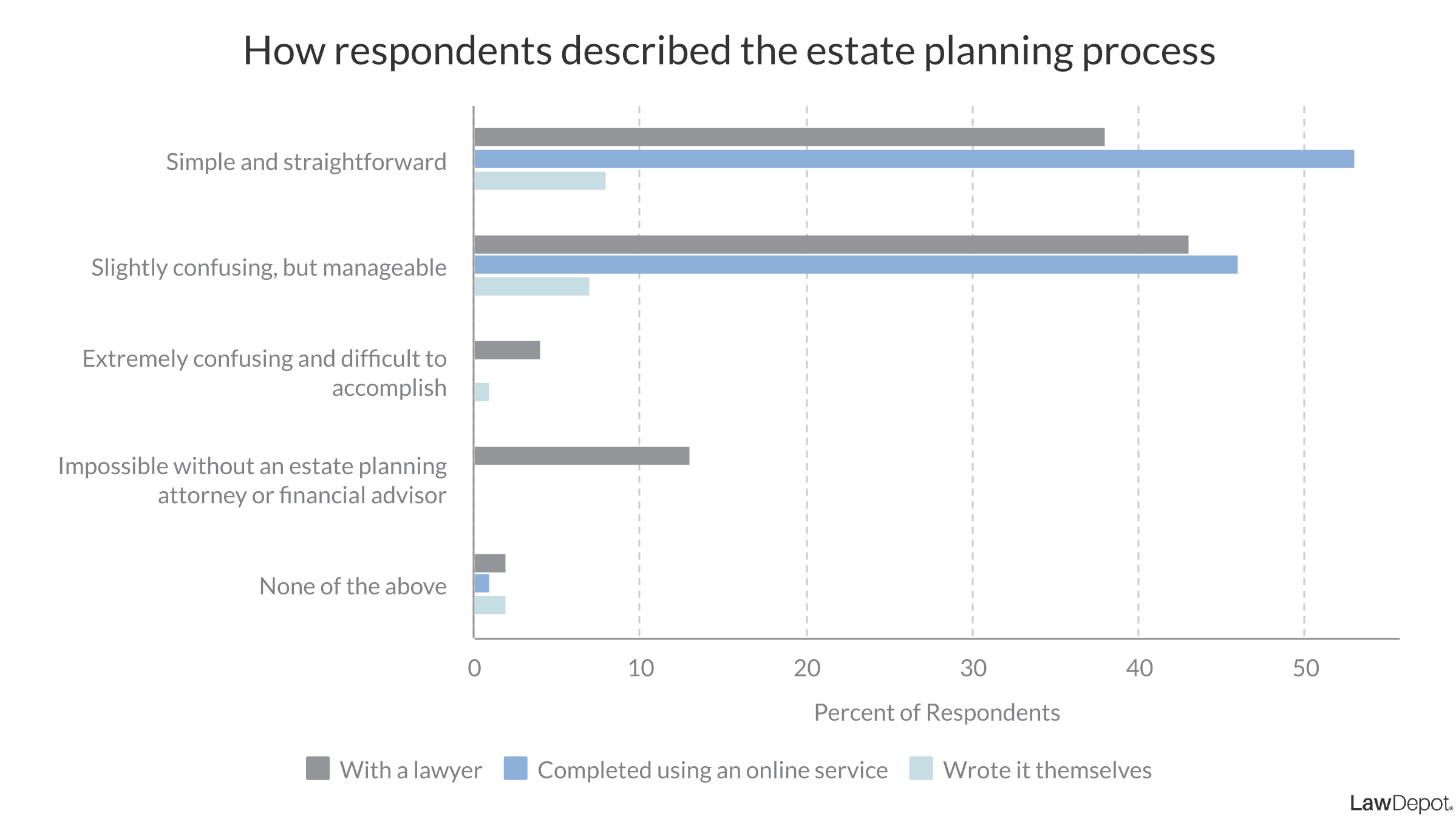 Bar graph showing that the majority of respondents with estate plans described the process as simple and straightforward, followed by the next highest percentage of respondents describing it as slightly confusing but manageable