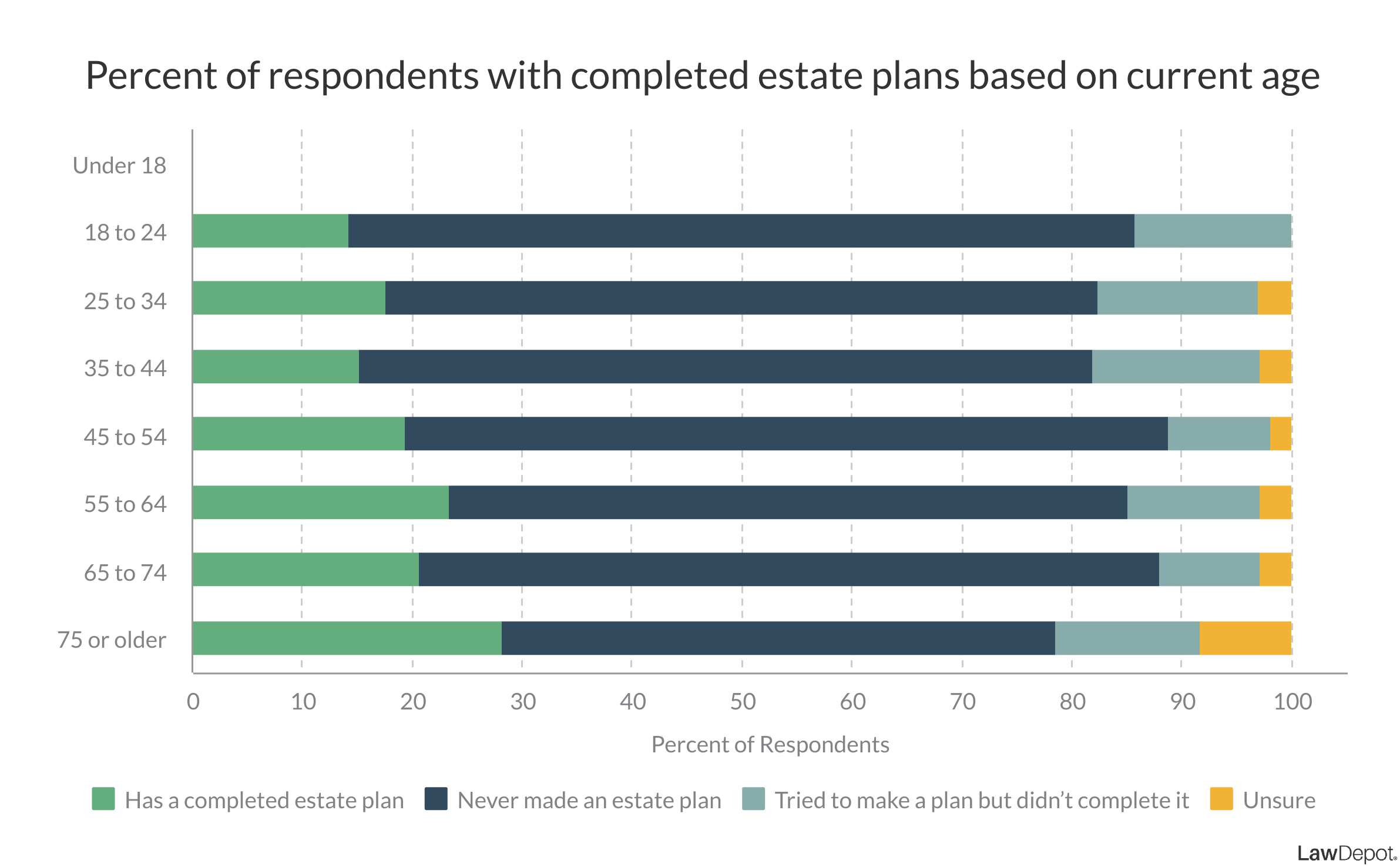 Stacked bar graph showing that as age of respondents increased so did the percentage of respondents with completed estate plans, but that the majority of respondents at all ages did not have an estate plan