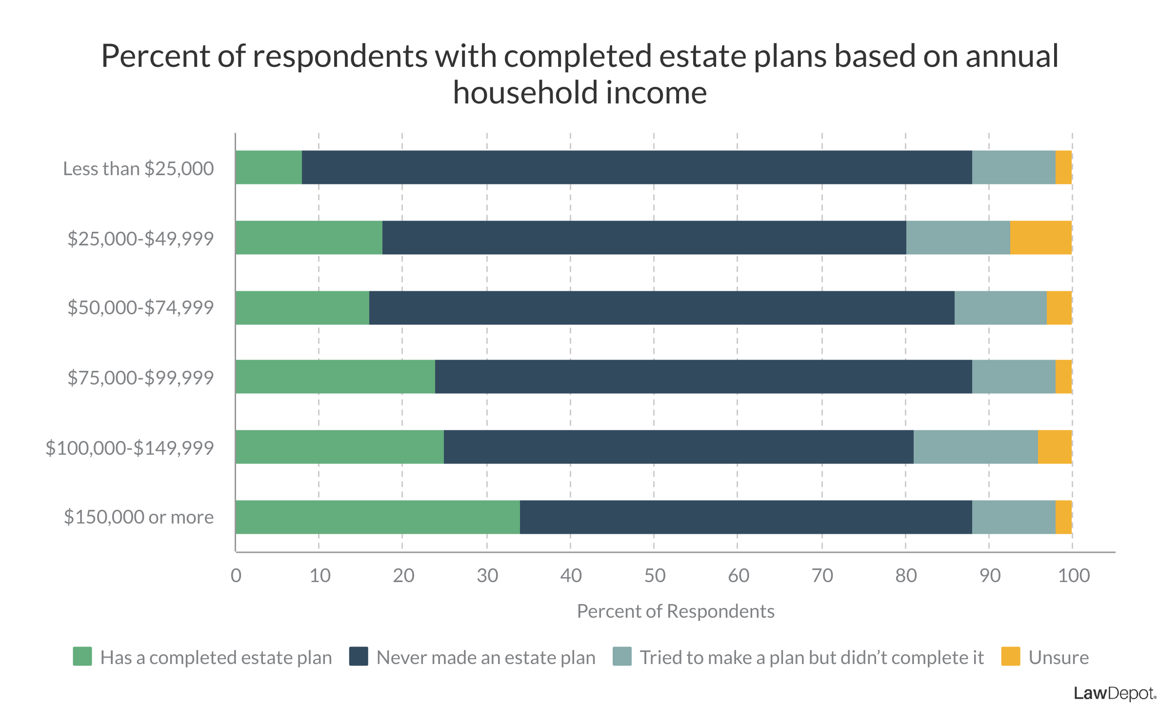 Stacked bar graph showing that as household income increases so does the percentage of respondents with completed estate plans