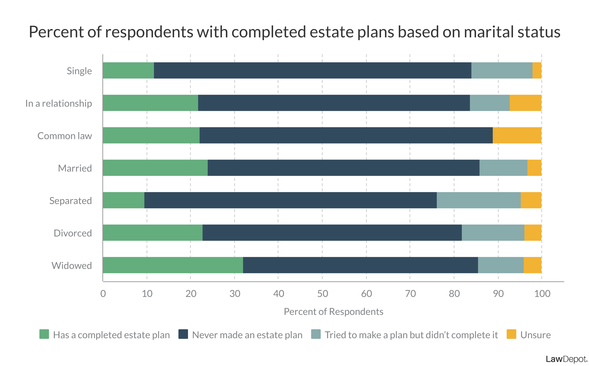 Stacked bar graph showing that widowers had the highest percentage of completed estate plans, single and separated respondents had the lowest percentage of completed estate plans