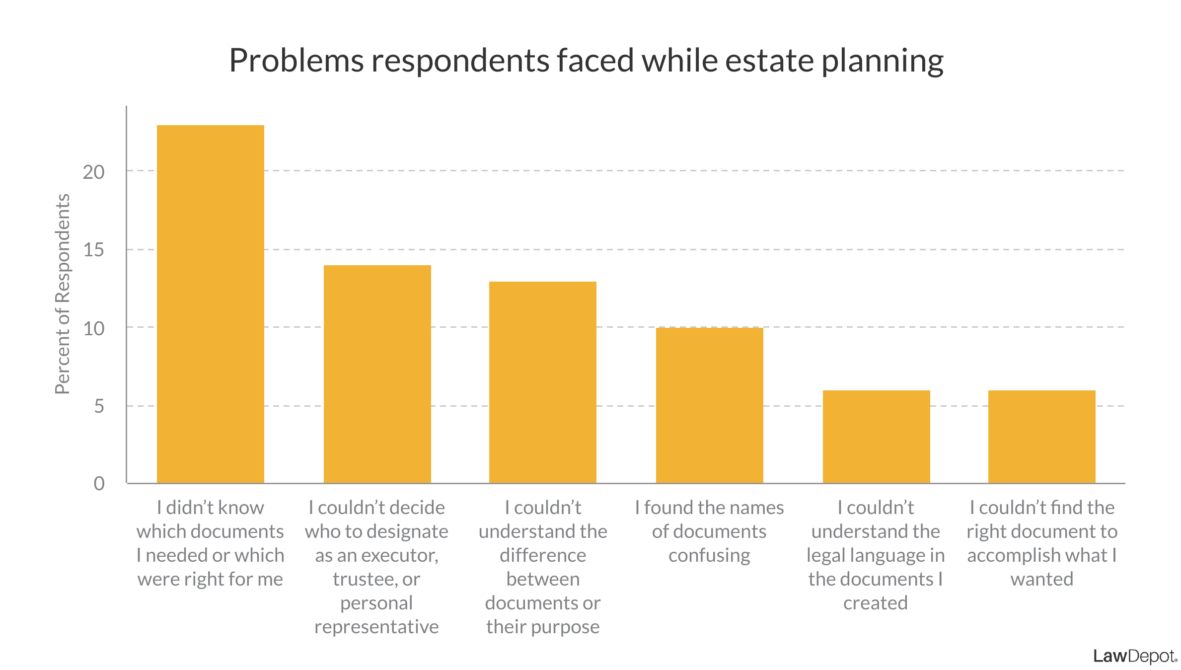 Bar graph showing that the most common problem respondents faced when creating their estate plan was figuring out which documents they needed, followed by not being able to decide who to make as their executor or trustee, and by not being able to understand the difference between documents and their purposes.