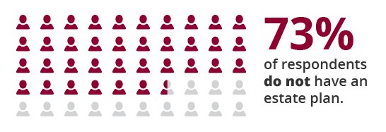 Infographic showing 36.5 out of 50 human outline filled in red to visualize that 73% of Americans do not have an estate plan.