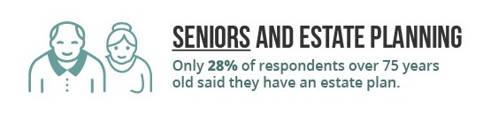 Clip art of two seniors with the words "only 18% of respondents over 75 years old said they have an estate plan"