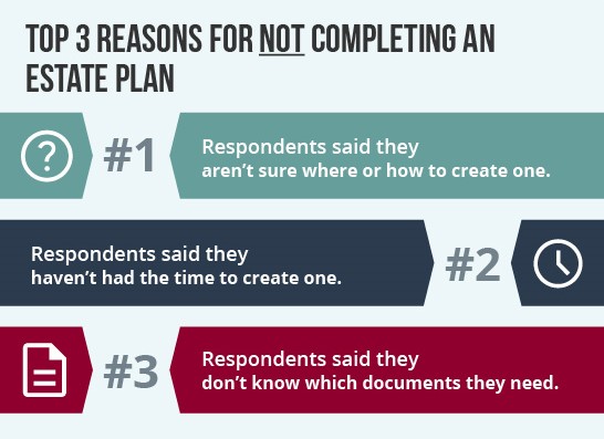  Top 3 Reasons For Not Completing An Estate Plan