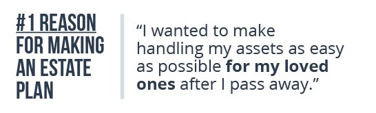 The top reason respondents made an estate plan was I wanted to make handling my assets as easy as possible for my loved ones after I pass away.