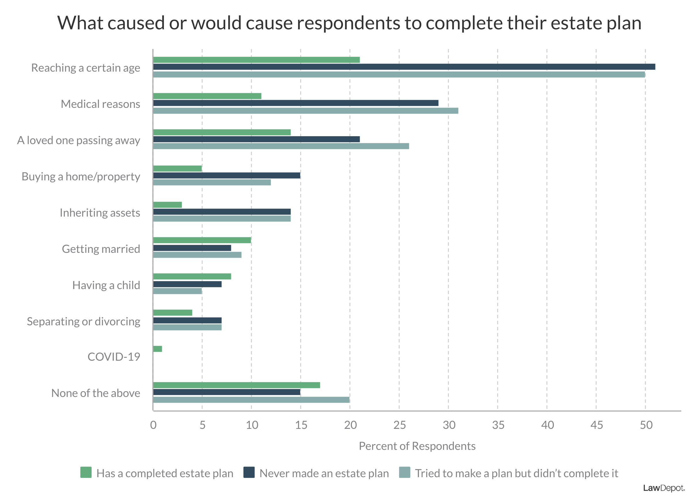 Bar graph showing that the majority of both respondents with and without estate plans said the main reason they created or would create their estate plan was reaching a certain age