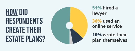 Infographic with a pie chart showing that 51% of respondents made their estate plan by hiring a lawyer, 36% used an online service and 10% wrote their plan themselves.