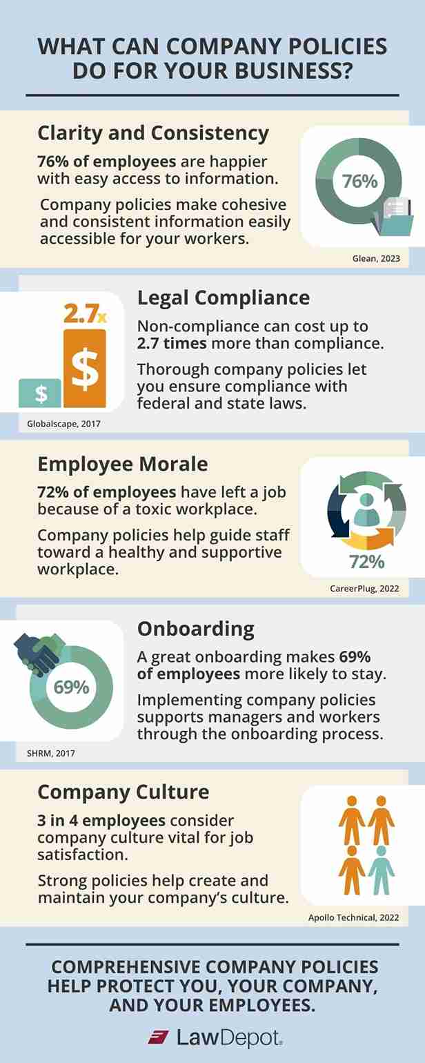 An infographic titled "What Can Company Policies Do For Your Business?" lists five benefits of using company policies: clarity and consistency, legal compliance, employee morale, onboarding, and company culture. Each benefit is accompanied by a graph or number.  The first benefit, clarity and consistency, features a pie chart at 76% with a folder of documents. The text says: "76% of employees are happier with easy access to information. Company policies make cohesive and consistent information easily accessible for your workers."  The second benefit, legal compliance, shows a bar graph where one bar is 2.7 times bigger. The text reads: "Non-compliance can cost up to 2.7 times more than compliance. Thorough company policies let you ensure compliance with federal and state laws."  Employee morale is the third benefit, with a graphic of a person within a circle of arrows saying 72%. The text says: "72% of employees have left a job because of a toxic workplace. Company policies help guide staff toward a healthy and supportive workplace."  For the fourth benefit, onboarding, there is a pie chart at 69% and a graphic of a handshake. The text says: "A great onboarding makes 69% of employees more likely to stay. Implementing company policies supports managers and workers through the onboarding process."  The final benefit, company culture, shows four stick people, three of whom are colored in. The text reads: "3 in 4 employees consider company culture vital for job satisfaction. Strong policies help create and maintain your company’s culture."  At the bottom of the infographic is the text: "Comprehensive company policies help protect you, your company, and your employees." Finally, the graphic shows the LawDepot logo, a red parallelogram with three grey lines running through its left side. 